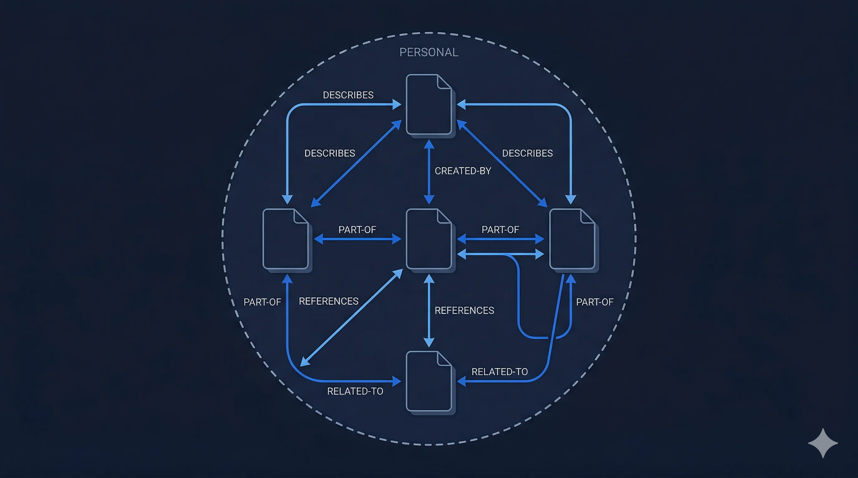 Conceptual diagram of Tim Berners-Lee's Enquire system: interconnected knowledge nodes with typed bidirectional links inside a personal boundary
